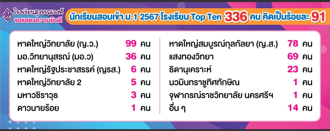 ขอแสดงความยินดี นักเรียนสอบเข้า ม.1 2567 โรงเรียน Top Ten 336 คน