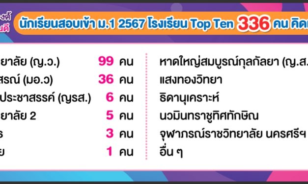 ขอแสดงความยินดี นักเรียนสอบเข้า ม.1 2567 โรงเรียน Top Ten 336 คน